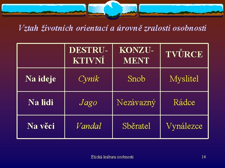 Vztah životních orientací a úrovně zralosti osobnosti DESTRUKTIVNÍ KONZUMENT TVŮRCE Na ideje Cynik Snob