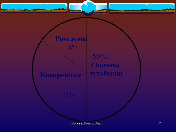  Postavení 8% 50% Charisma, Kompetence vyzařování , 42% Etická kultura osobnosti 27 