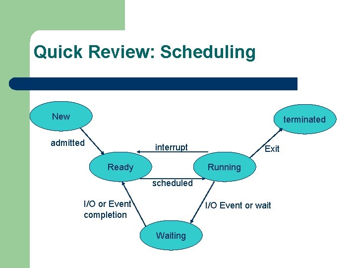 Quick Review: Scheduling New terminated admitted interrupt Ready Exit Running scheduled I/O or Event