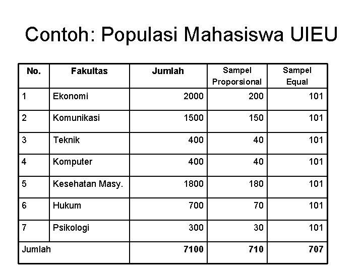 Contoh: Populasi Mahasiswa UIEU No. Fakultas Sampel Proporsional Jumlah Sampel Equal 1 Ekonomi 2000 Contoh: Populasi Mahasiswa UIEU No. Fakultas Sampel Proporsional Jumlah Sampel Equal 1 Ekonomi 2000