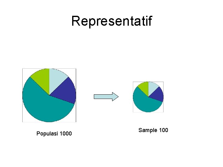 Representatif Populasi 1000 Sample 100 