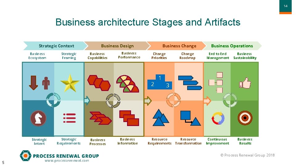 1414 Business architecture Stages and Artifacts Strategic Context Business Ecosystem Strategic Framing Business Design