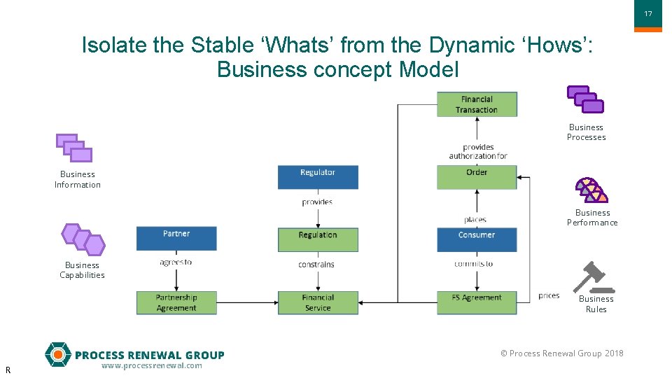1717 Isolate the Stable ‘Whats’ from the Dynamic ‘Hows’: Business concept Model Business Processes