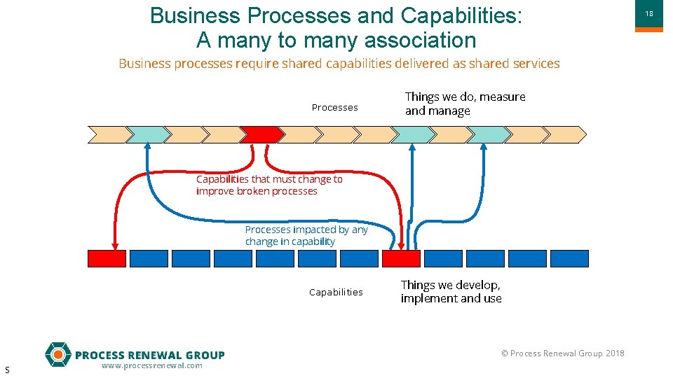 Business Processes and Capabilities: A many to many association Business processes require shared capabilities