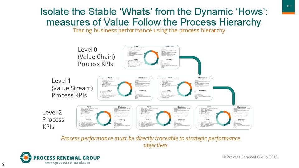 Isolate the Stable ‘Whats’ from the Dynamic ‘Hows’: measures of Value Follow the Process