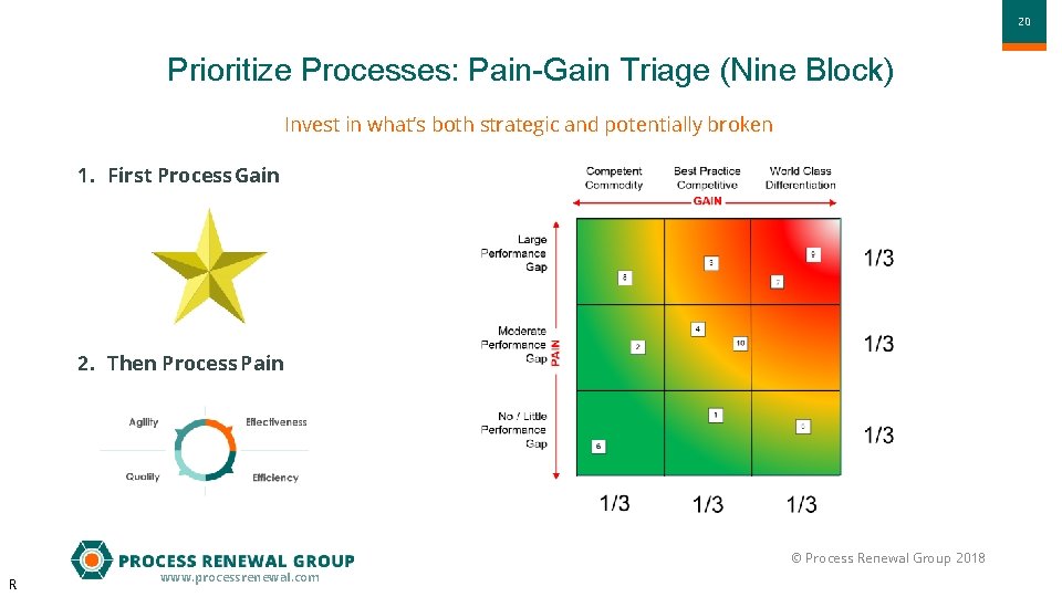 2020 Prioritize Processes: Pain-Gain Triage (Nine Block) Invest in what’s both strategic and potentially