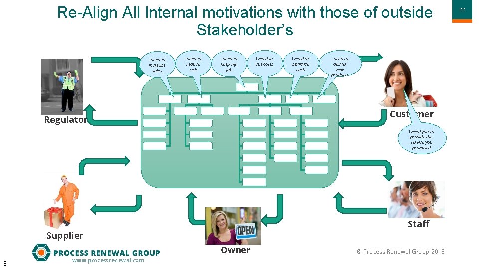 Re-Align All Internal motivations with those of outside Stakeholder’s I need to increase sales