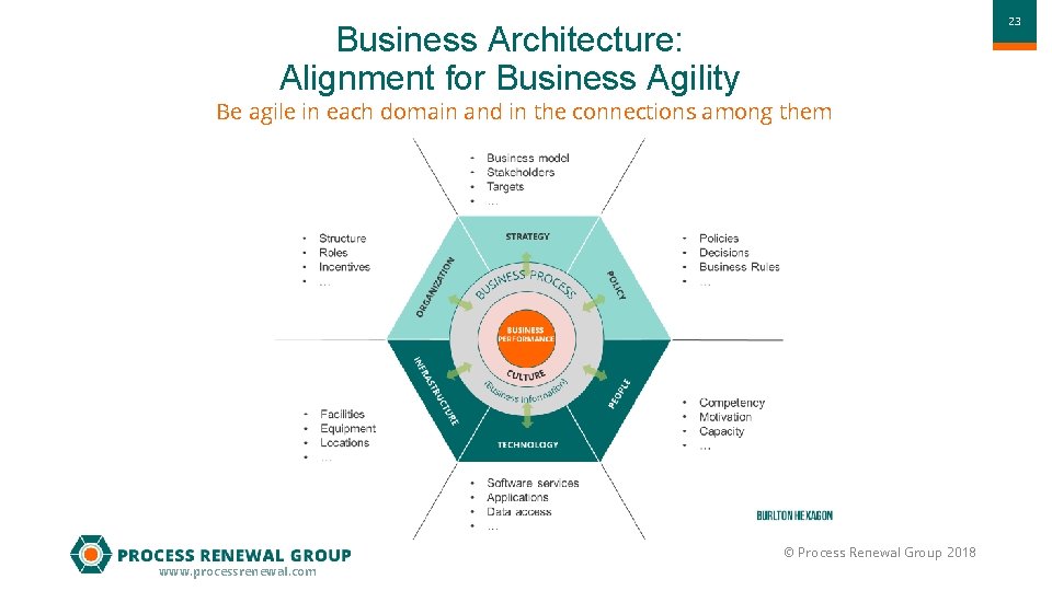 2323 Business Architecture: Alignment for Business Agility Be agile in each domain and in
