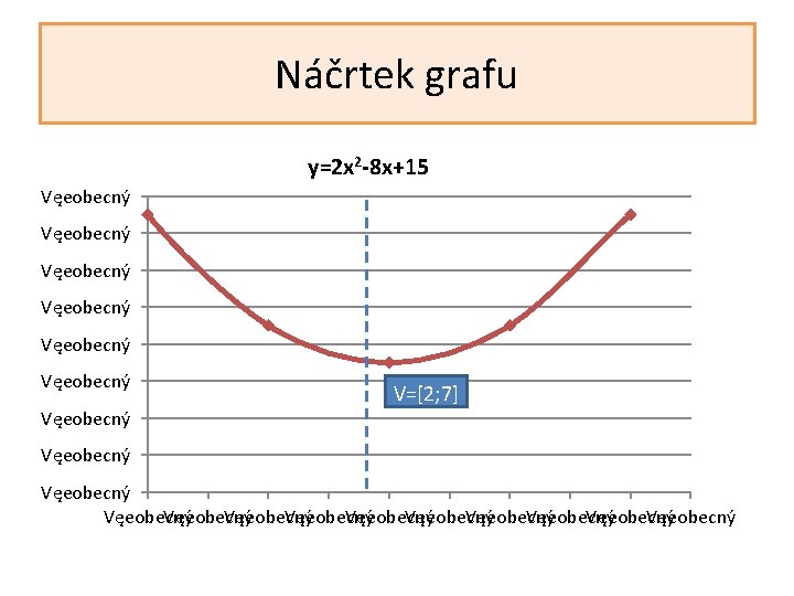 Náčrtek grafu y=2 x 2 -8 x+15 Vęeobecný Vęeobecný V=[2; 7] Vęeobecný Vęeobecný Vęeobecný