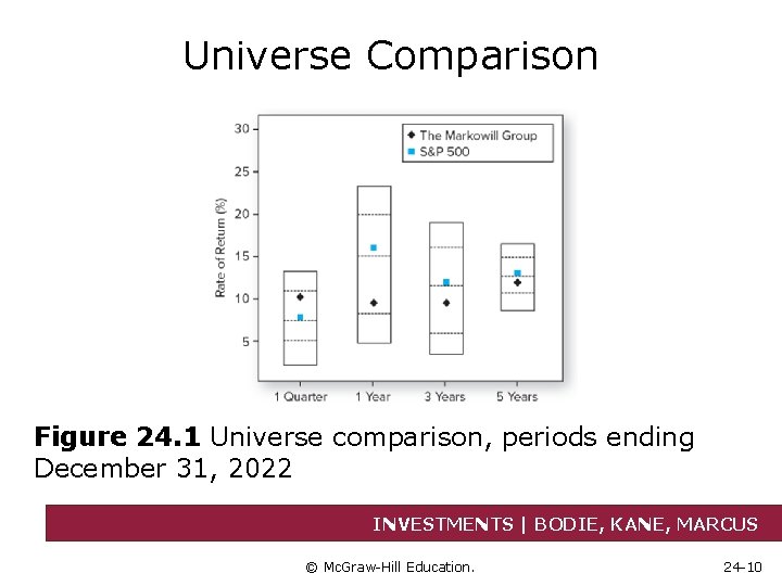 Universe Comparison Figure 24. 1 Universe comparison, periods ending December 31, 2022 INVESTMENTS |