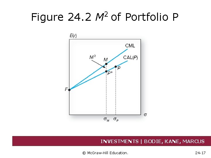 Figure 24. 2 M 2 of Portfolio P INVESTMENTS | BODIE, KANE, MARCUS ©