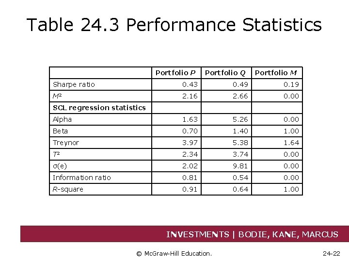 Table 24. 3 Performance Statistics Portfolio P Portfolio Q Portfolio M Sharpe ratio 0.