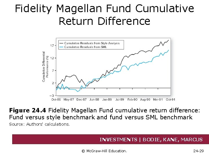 Fidelity Magellan Fund Cumulative Return Difference Figure 24. 4 Fidelity Magellan Fund cumulative return