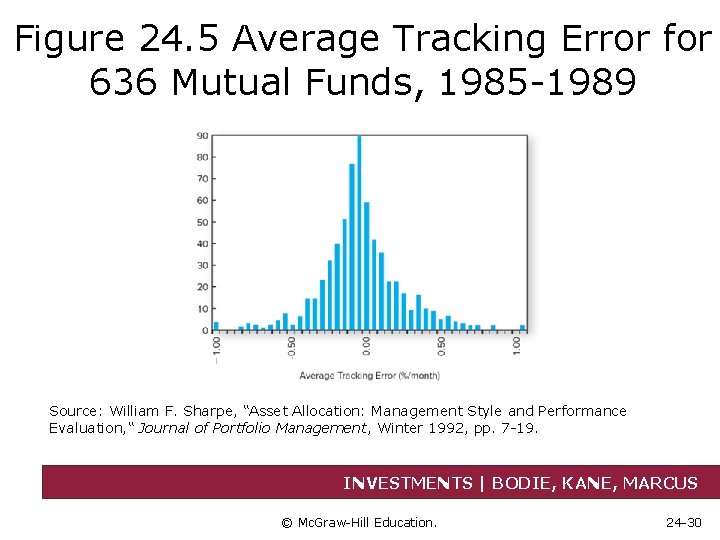Figure 24. 5 Average Tracking Error for 636 Mutual Funds, 1985 -1989 Source: William