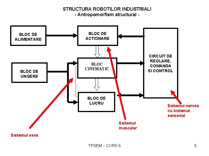 STRUCTURA ROBOTILOR INDUSTRIALI - Antropomorfism structural - BLOC DE ALIMENTARE BLOC DE UNGERE BLOC