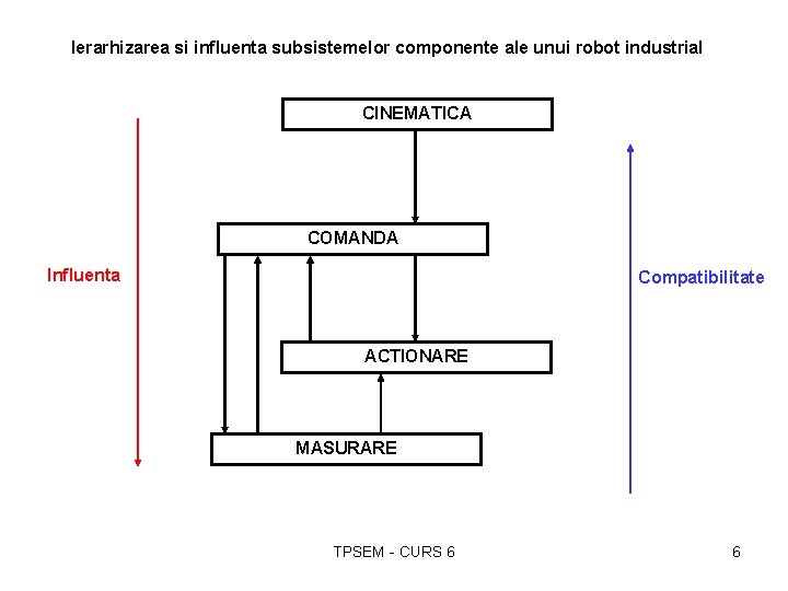 Ierarhizarea si influenta subsistemelor componente ale unui robot industrial CINEMATICA COMANDA Influenta Compatibilitate ACTIONARE