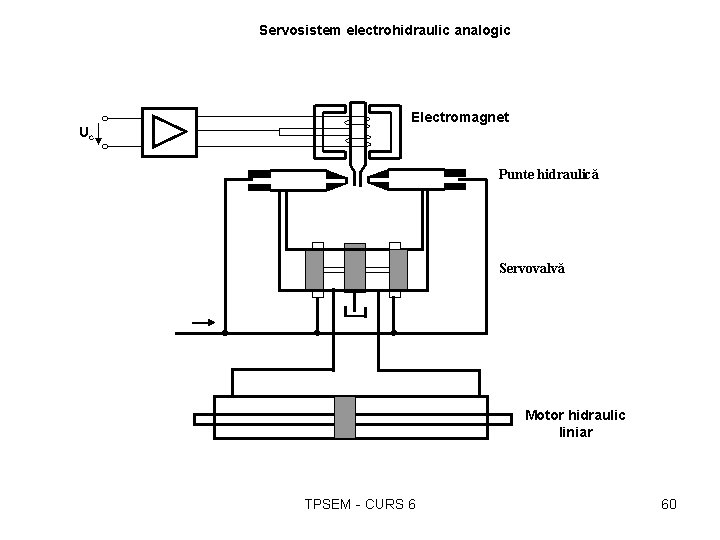 Servosistem electrohidraulic analogic Uc Electromagnet Punte hidraulică Servovalvă Motor hidraulic liniar TPSEM - CURS