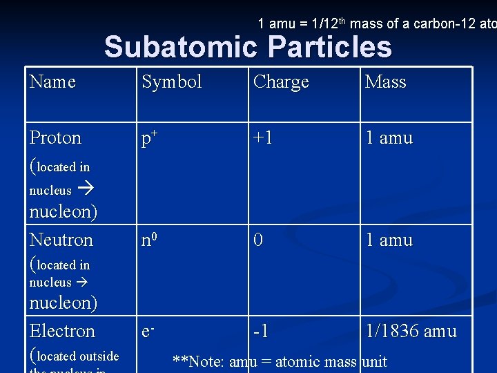 1 amu = 1/12 th mass of a carbon-12 ato Subatomic Particles Name Symbol
