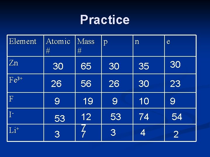 Practice Element Atomic Mass # # p n e Zn 30 65 30 35