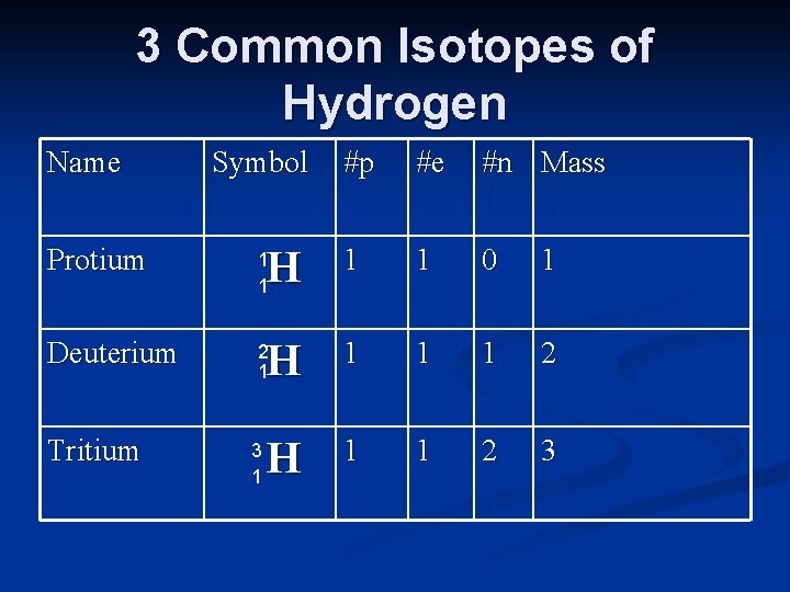 3 Common Isotopes of Hydrogen Name Symbol #p #e #n Mass H 1 1