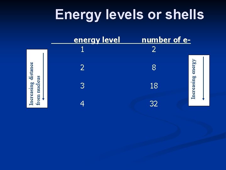 Energy levels or shells number of e 2 2 8 3 18 4 32