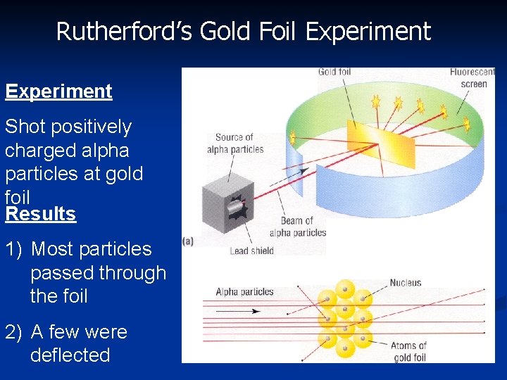 Rutherford’s Gold Foil Experiment Shot positively charged alpha particles at gold foil Results 1)