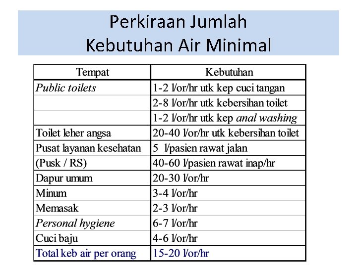 Perkiraan Jumlah Kebutuhan Air Minimal Perkiraan Jumlah Kebutuhan Air Minimal