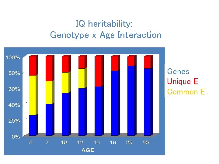 IQ heritability: Genotype x Age Interaction Genes Unique E Common E 