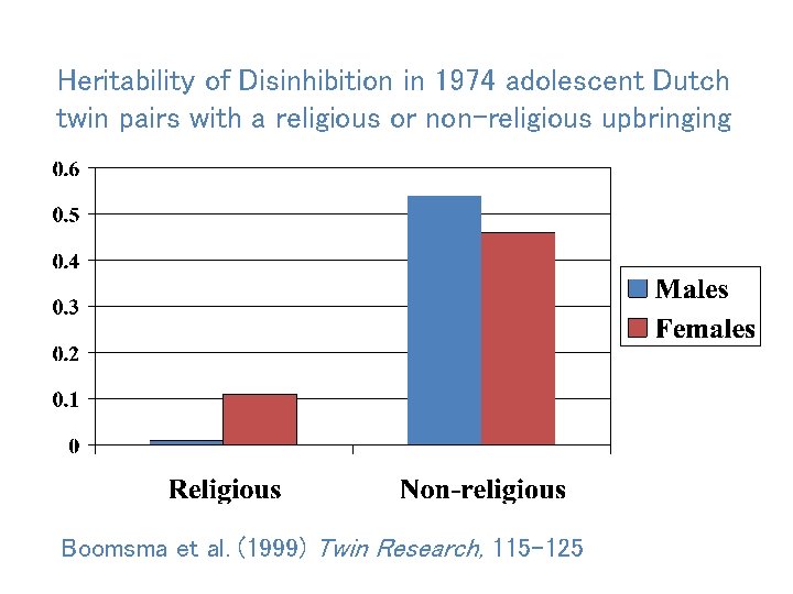 Heritability of Disinhibition in 1974 adolescent Dutch twin pairs with a religious or non-religious