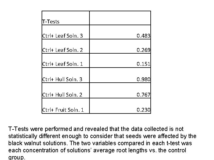 T-Tests Ctrl+ Leaf Soln. 3 0. 483 Ctrl+ Leaf Soln. 2 0. 269 Ctrl+