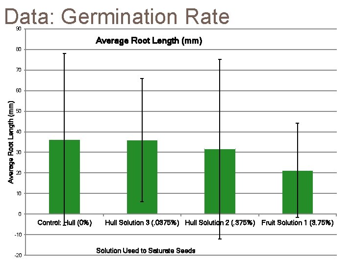 Data: Germination Rate 90 Average Root Length (mm) 80 70 Average Root Length (mm)