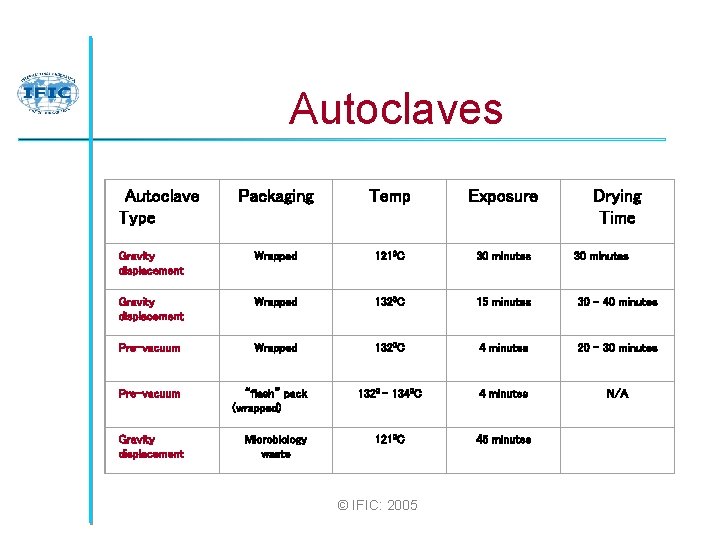 Autoclaves Autoclave Type Packaging Temp Exposure Drying Time Gravity displacement Wrapped Pre-vacuum Wrapped 1210