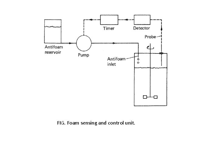 FIG. Foam sensing and control unit. 
