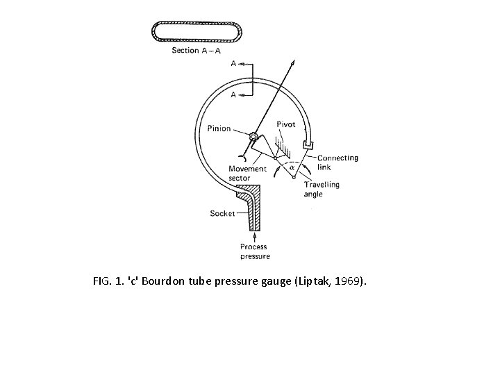 FIG. 1. 'c' Bourdon tube pressure gauge (Liptak, 1969). 