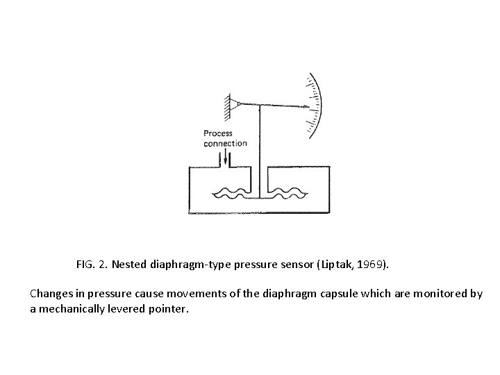 FIG. 2. Nested diaphragm-type pressure sensor (Liptak, 1969). Changes in pressure cause movements of
