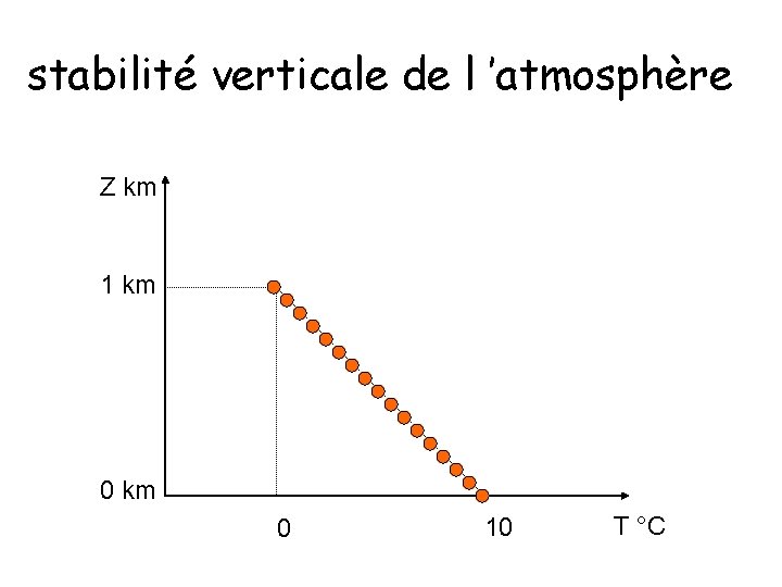 stabilité verticale de l ’atmosphère Z km 1 km 0 10 T °C 