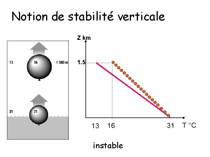 Notion de stabilité verticale Z km 1. 5 13 16 instable 31 T °C