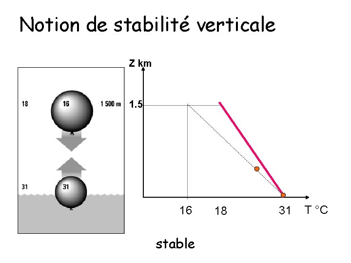 Notion de stabilité verticale Z km 1. 5 16 stable 18 31 T °C