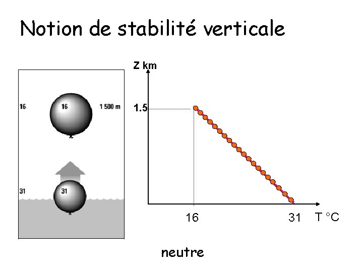 Notion de stabilité verticale Z km 1. 5 16 neutre 31 T °C 