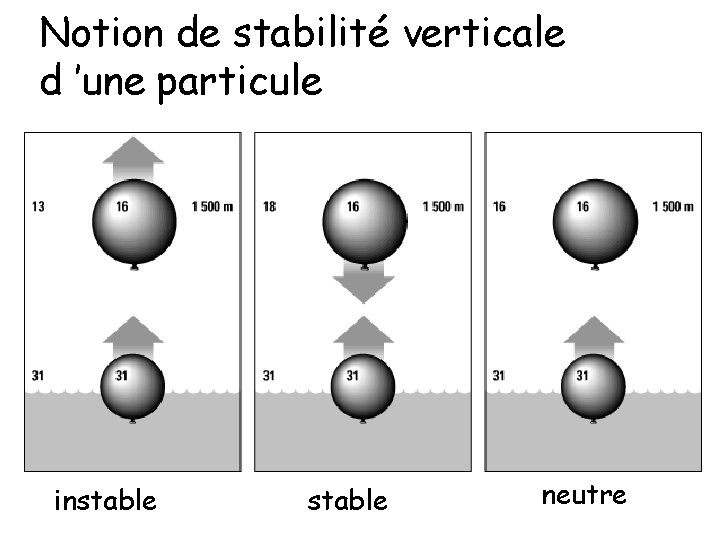 Notion de stabilité verticale d ’une particule instable neutre 