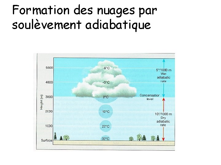 Formation des nuages par soulèvement adiabatique 