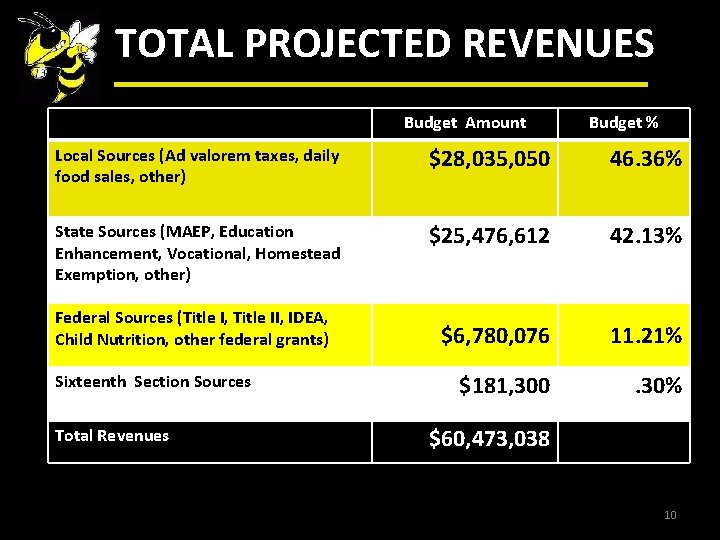 TOTAL PROJECTED REVENUES Budget Amount Budget % Local Sources (Ad valorem taxes, daily food