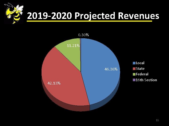 2019 -2020 Projected Revenues 0. 30% 11. 21% 46. 36% 42. 13% Local State