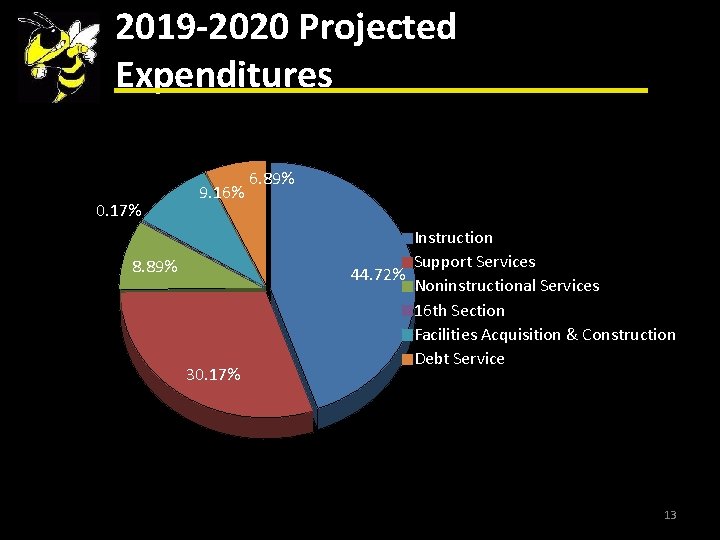 2019 -2020 Projected Expenditures 0. 17% 9. 16% 8. 89% 30. 17% 6. 89%