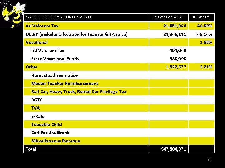 Revenue – Funds 1120, 1130, 1140 & 2711 BUDGET AMOUNT BUDGET % Ad Valorem