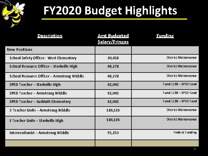 FY 2020 Budget Highlights Description Amt Budgeted Salary/Fringes Funding New Positions School Safety Officer