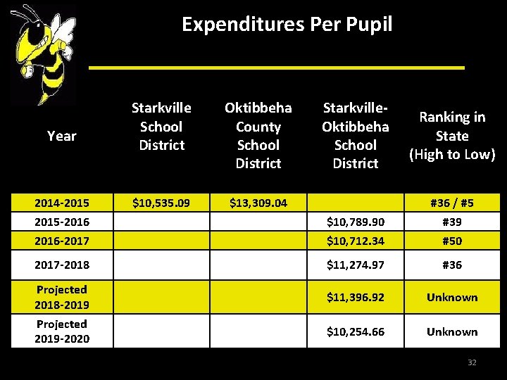 Expenditures Per Pupil Year 2014 -2015 -2016 -2017 Starkville School District Oktibbeha County School