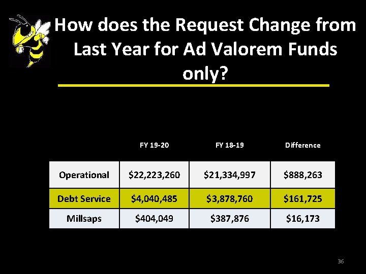 How does the Request Change from Last Year for Ad Valorem Funds only? FY