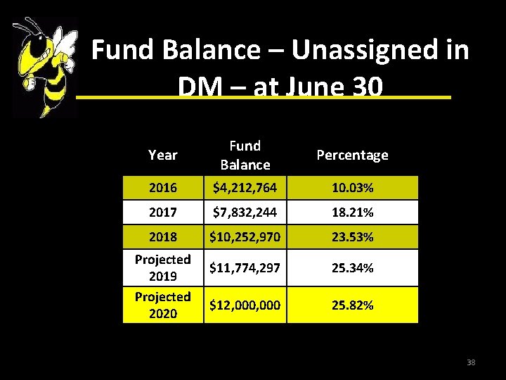 Fund Balance – Unassigned in DM – at June 30 Year Fund Balance Percentage