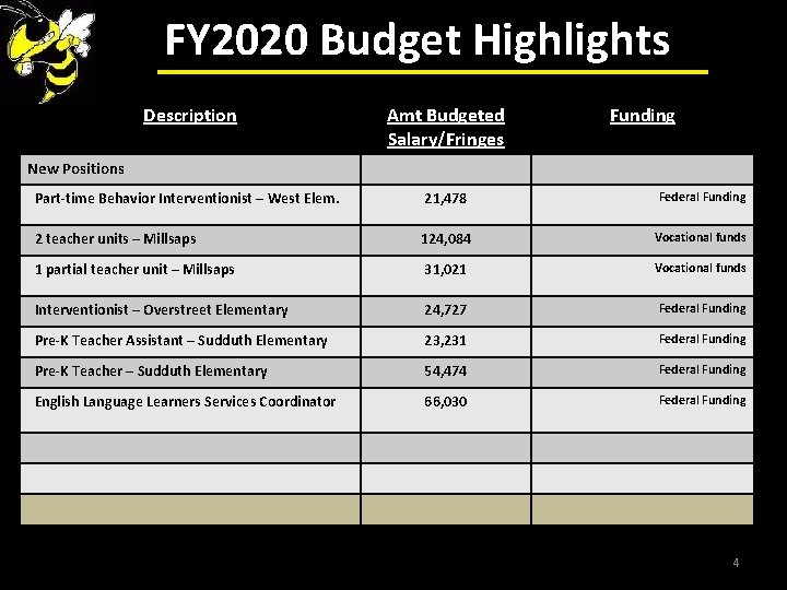 FY 2020 Budget Highlights Description Amt Budgeted Salary/Fringes Funding Part-time Behavior Interventionist – West